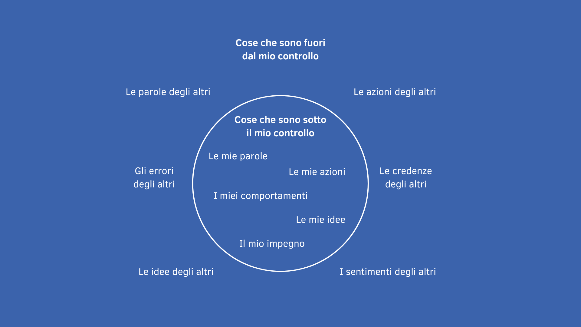 Concentrati su ciò che puoi controllare